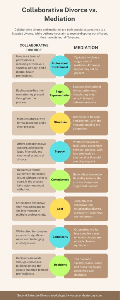 Infographic: Collaborative Divorce vs. Mediation